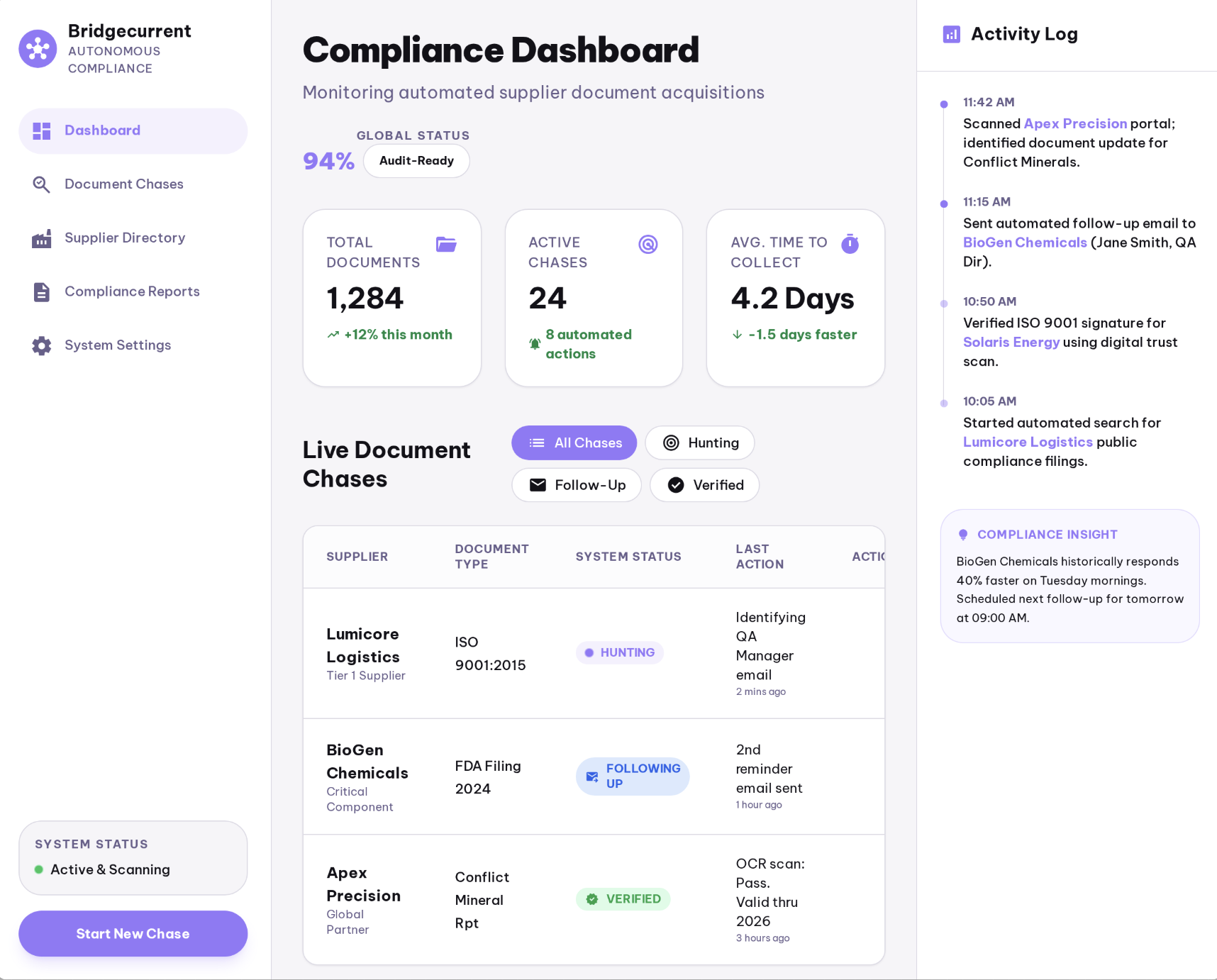 Bridgecurrent Compliance Dashboard showing document tracking, supplier status, and activity log